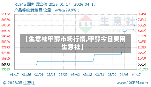 【生意社甲醇市场行情,甲醇今日费用生意社】