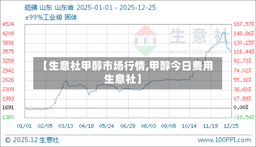 【生意社甲醇市场行情,甲醇今日费用生意社】-第3张图片