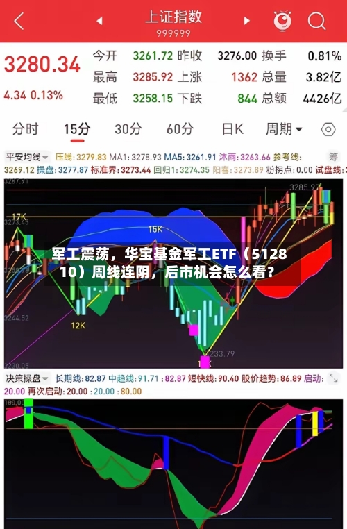 军工震荡	，华宝基金军工ETF（512810）周线连阴，后市机会怎么看？-第3张图片