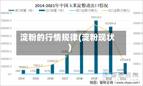 淀粉的行情规律(淀粉现状)