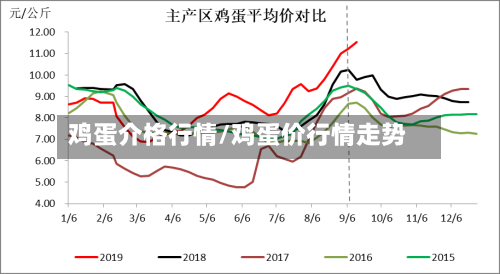 鸡蛋介格行情/鸡蛋价行情走势-第2张图片