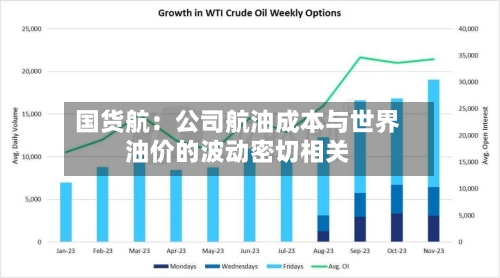 国货航：公司航油成本与世界油价的波动密切相关