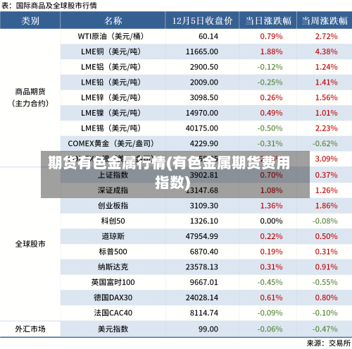 期货有色金属行情(有色金属期货费用指数)-第3张图片