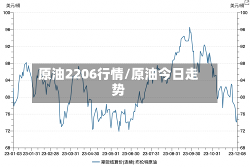 原油2206行情/原油今日走势