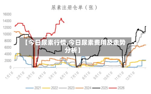 【今日尿素行情,今日尿素费用及走势分析】