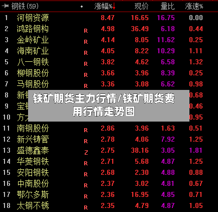 铁矿期货主力行情/铁矿期货费用行情走势图-第2张图片