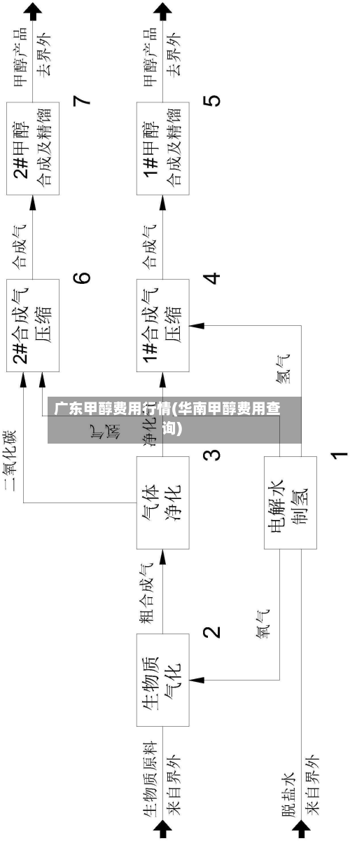 广东甲醇费用行情(华南甲醇费用查询)-第2张图片