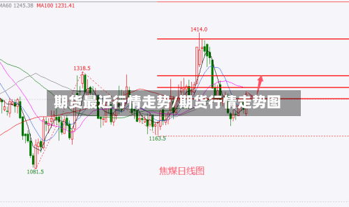 期货最近行情走势/期货行情走势图