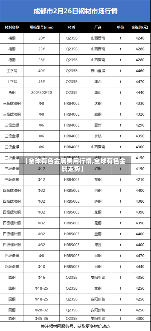 【全球有色金属费用行情,全球有色金属走势】