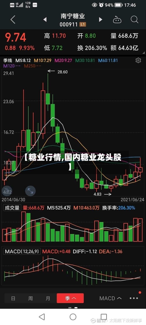 【糖业行情,国内糖业龙头股】