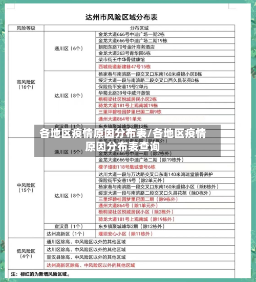 各地区疫情原因分布表/各地区疫情原因分布表查询