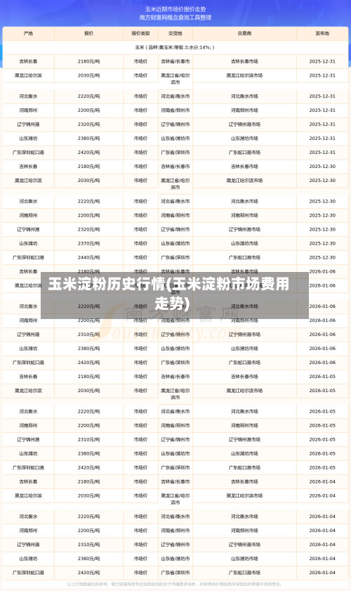 玉米淀粉历史行情(玉米淀粉市场费用走势)
