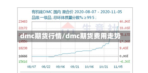 dmc期货行情/dmc期货费用走势