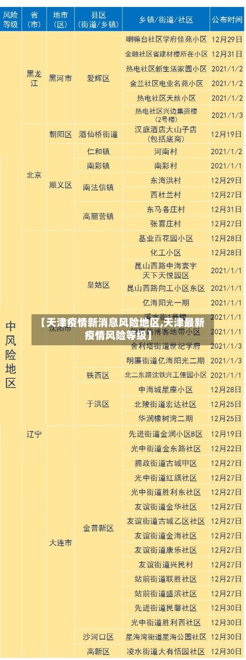 【天津疫情新消息风险地区,天津最新疫情风险等级】