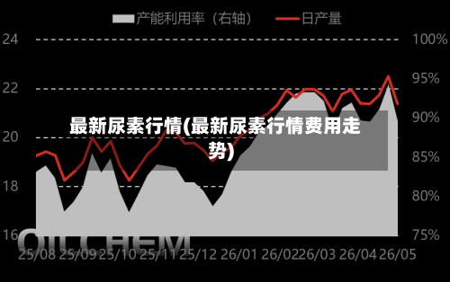最新尿素行情(最新尿素行情费用走势)