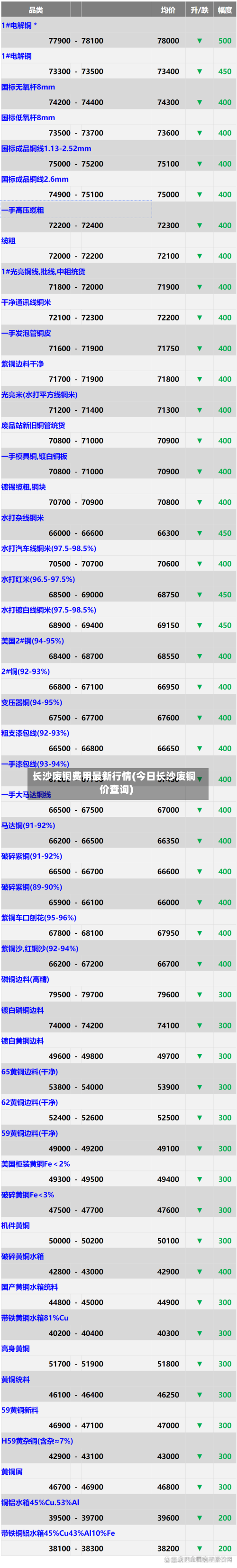 长沙废铜费用最新行情(今日长沙废铜价查询)
