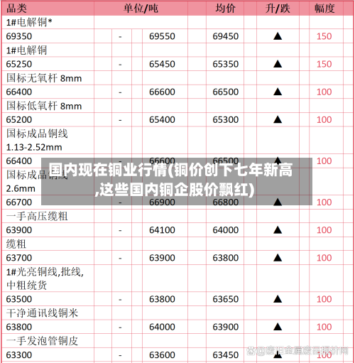 国内现在铜业行情(铜价创下七年新高,这些国内铜企股价飘红)