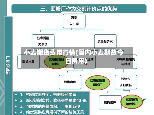 小麦期货费用行情(国内小麦期货今日费用)