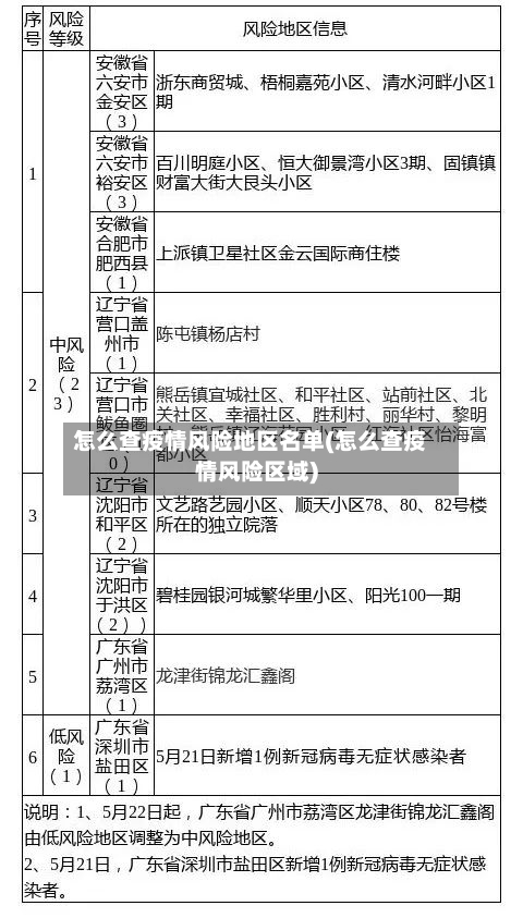 怎么查疫情风险地区名单(怎么查疫情风险区域)
