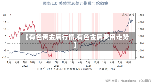 【有色贵金属行情,有色金属费用走势】