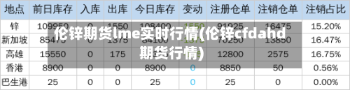 伦锌期货lme实时行情(伦锌cfdahd期货行情)