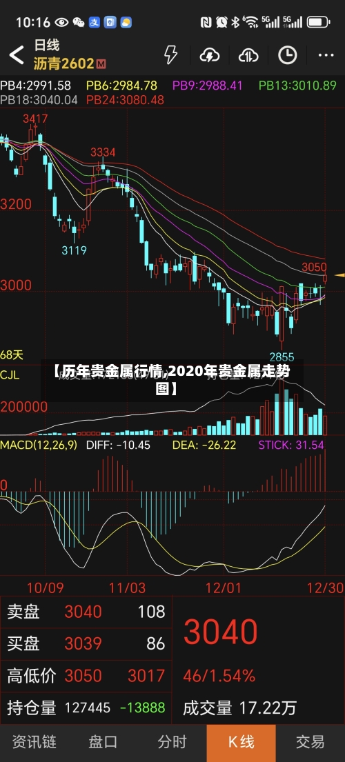 【历年贵金属行情,2020年贵金属走势图】