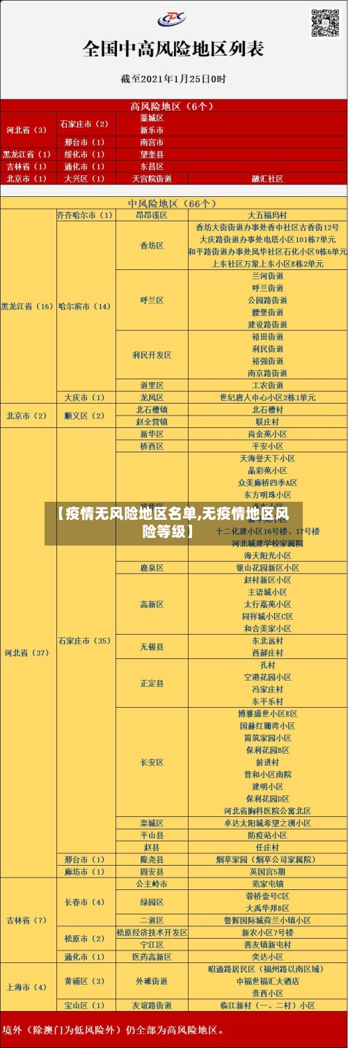 【疫情无风险地区名单,无疫情地区风险等级】-第2张图片