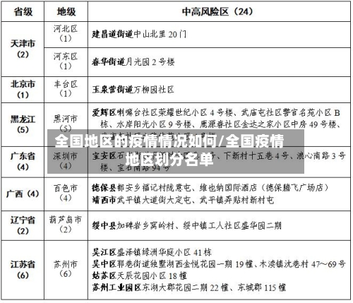 全国地区的疫情情况如何/全国疫情地区划分名单-第2张图片