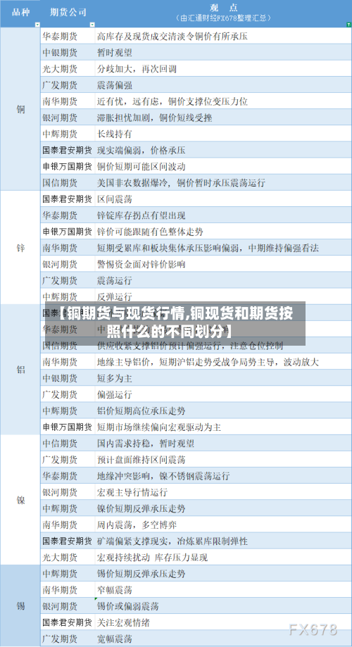 【铜期货与现货行情,铜现货和期货按照什么的不同划分】-第2张图片