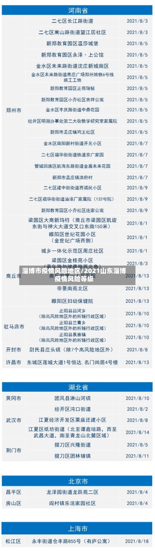 淄博市疫情风险地区/2021山东淄博疫情风险等级