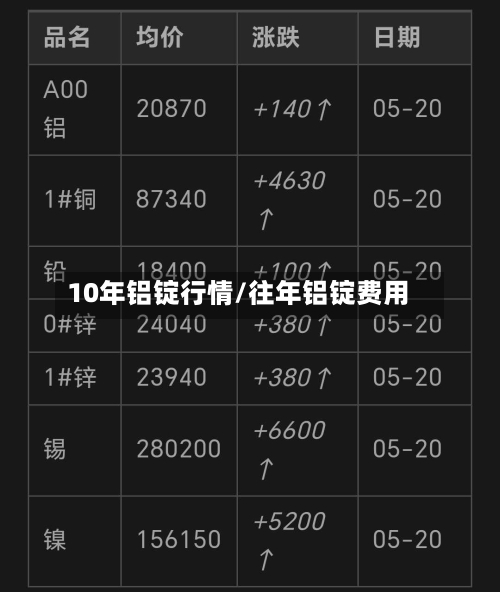10年铝锭行情/往年铝锭费用-第2张图片