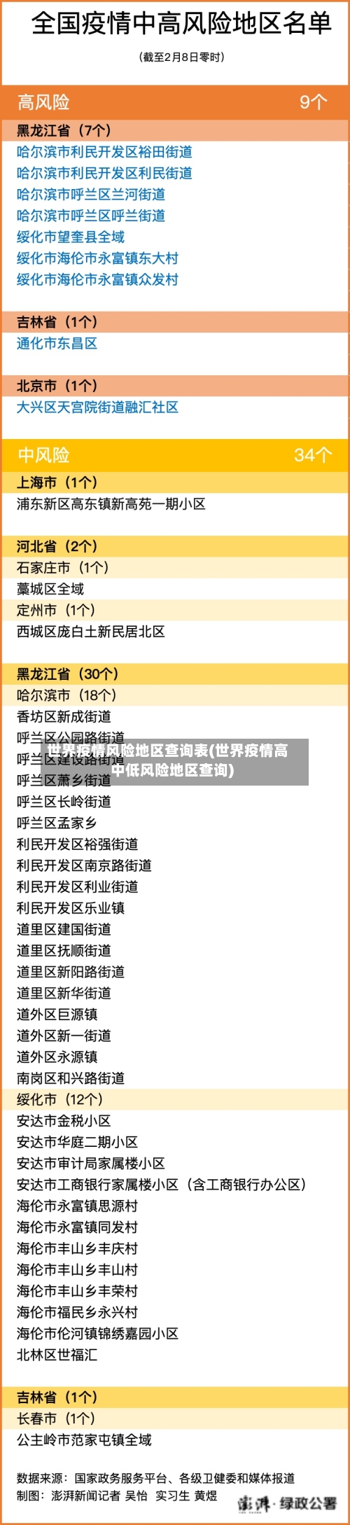世界疫情风险地区查询表(世界疫情高中低风险地区查询)