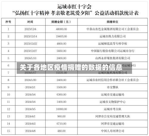 关于各地区疫情捐赠的数据的信息
