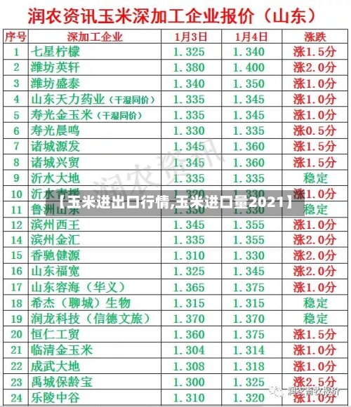 【玉米进出口行情,玉米进口量2021】