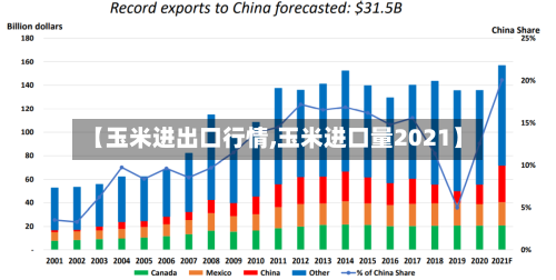 【玉米进出口行情,玉米进口量2021】-第2张图片