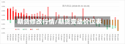 期货修改行情/期货变动价位表-第2张图片