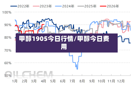 甲醇1905今日行情/甲醇今日费用-第2张图片