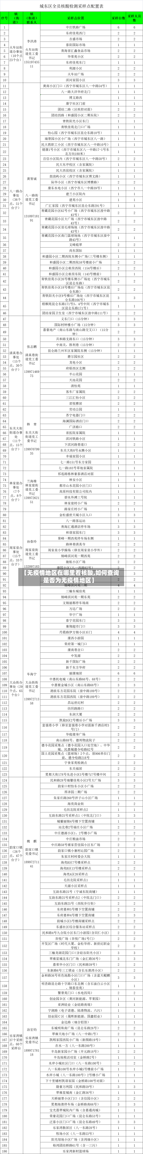 【无疫情地区在哪里看核酸,如何查询是否为无疫情地区】