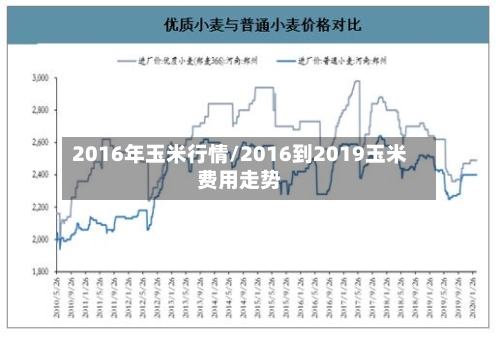 2016年玉米行情/2016到2019玉米费用走势-第2张图片