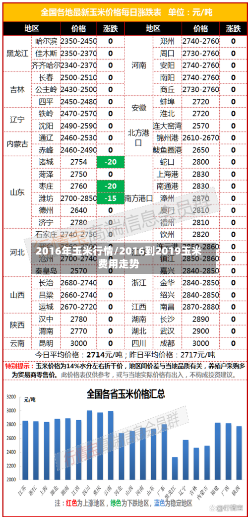2016年玉米行情/2016到2019玉米费用走势