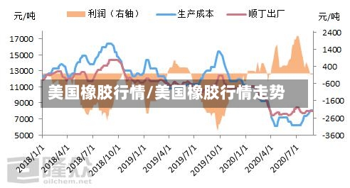 美国橡胶行情/美国橡胶行情走势-第3张图片