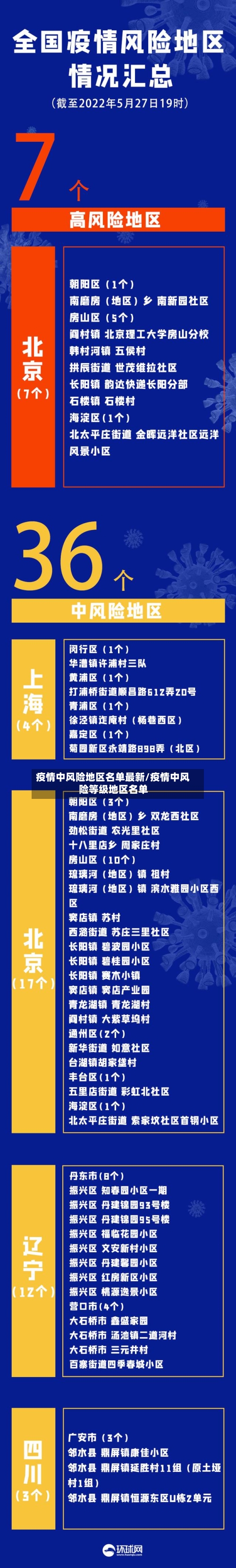 疫情中风险地区名单最新/疫情中风险等级地区名单