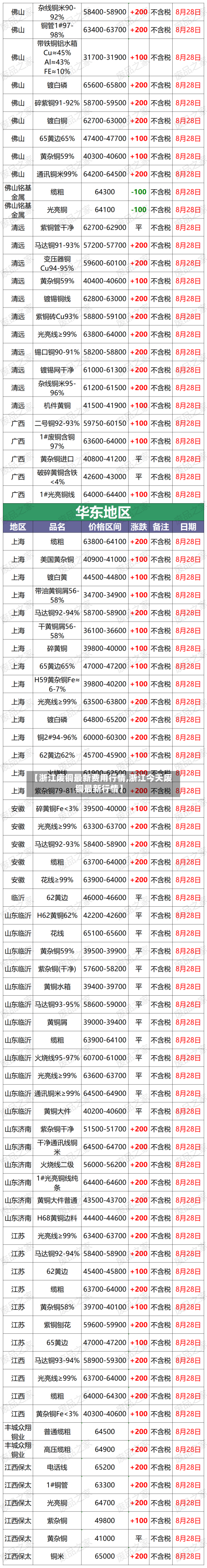 【浙江废铜最新费用行情,浙江今天废铜最新行情】