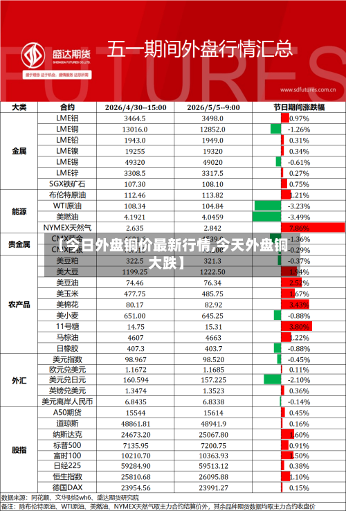 【今日外盘铜价最新行情,今天外盘铜大跌】-第3张图片