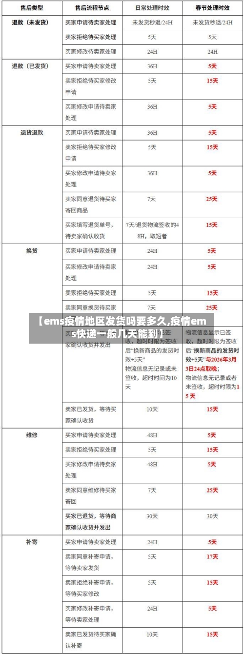 【ems疫情地区发货吗要多久,疫情ems快递一般几天能到】-第2张图片