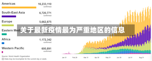 关于最新疫情最为严重地区的信息