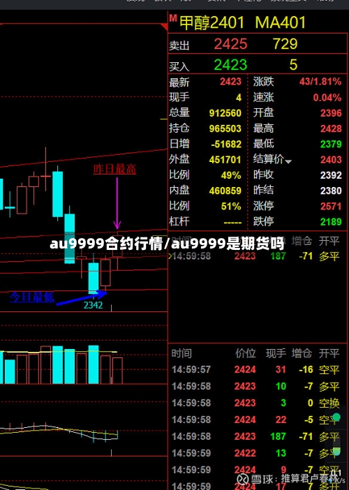 au9999合约行情/au9999是期货吗-第2张图片