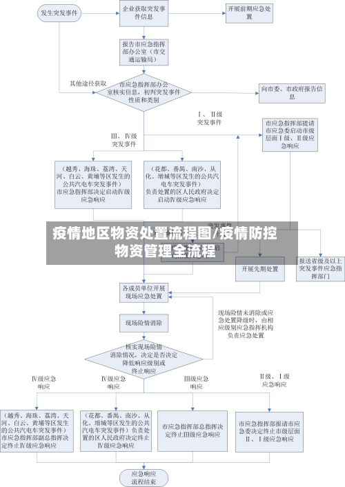 疫情地区物资处置流程图/疫情防控物资管理全流程
