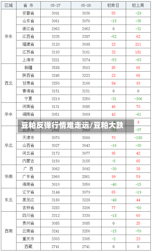 豆粕反弹行情难走远/豆粕大跌-第3张图片
