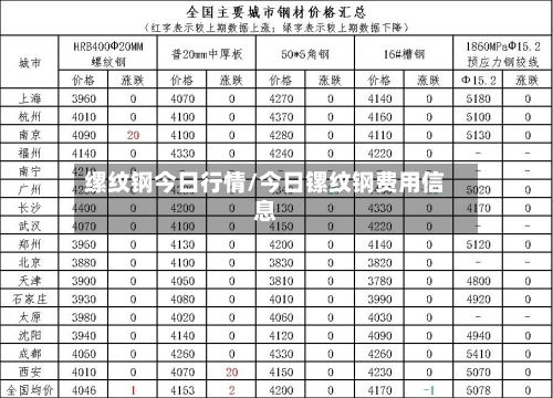 缧纹钢今日行情/今日镙纹钢费用信息